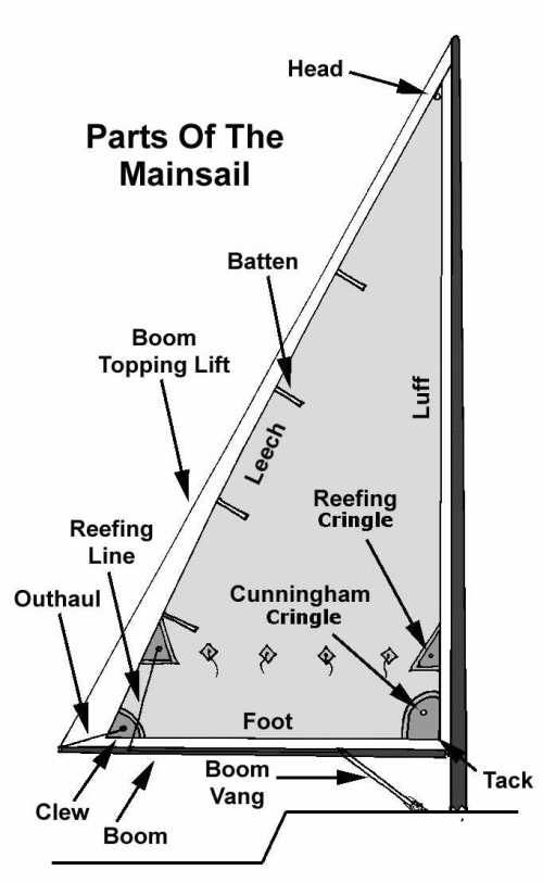 Partsofsail